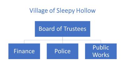 Block diagram of the functional divisions of the Village of Sleepy Hollow