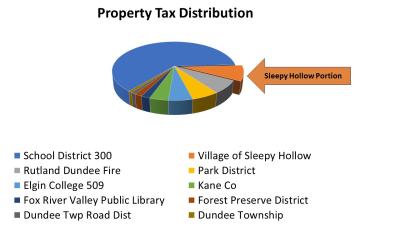 Pie chart of property tax distribution